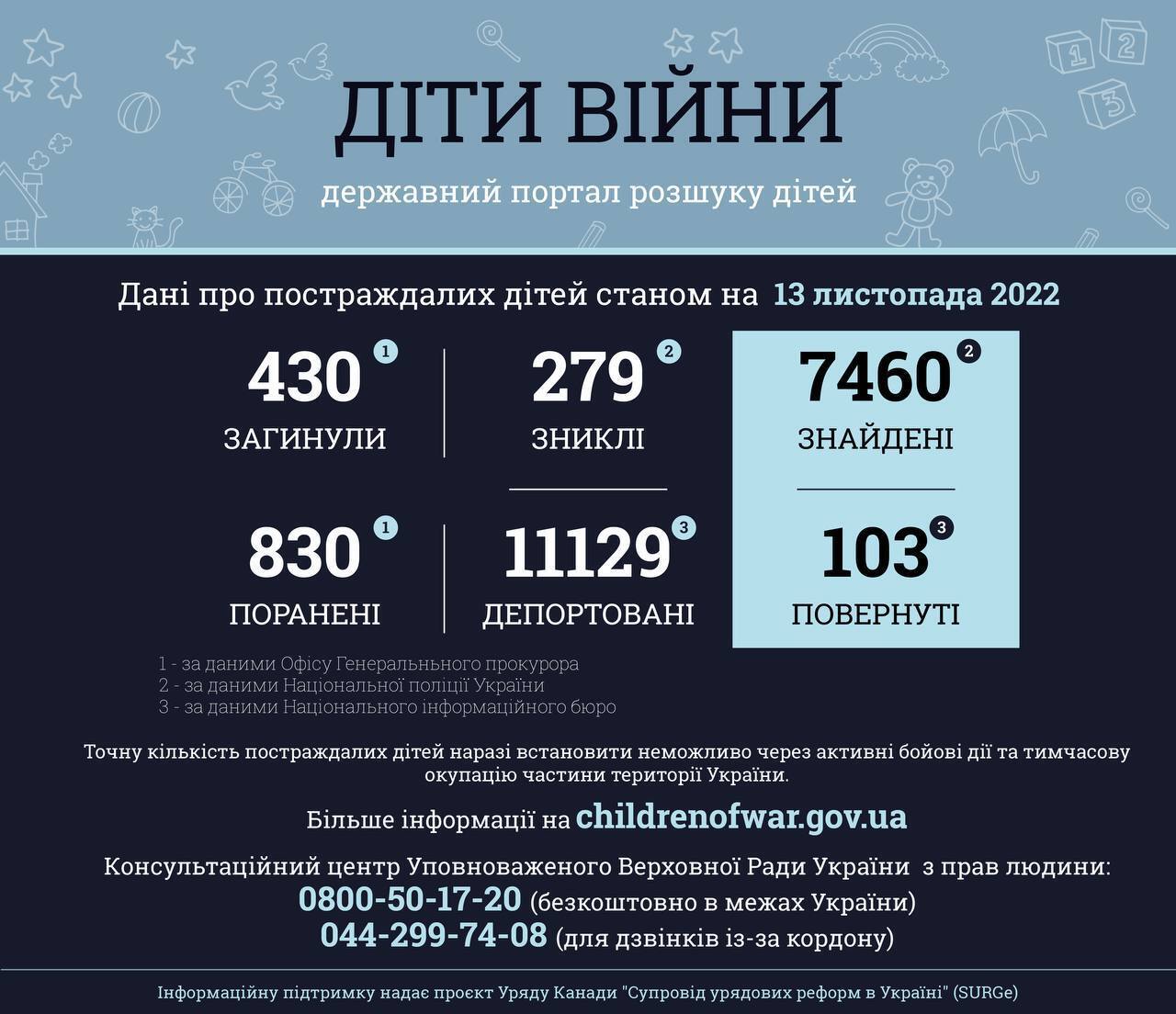 Россияне за время полномасштабной войны ранили уже более 830 детей в Украине