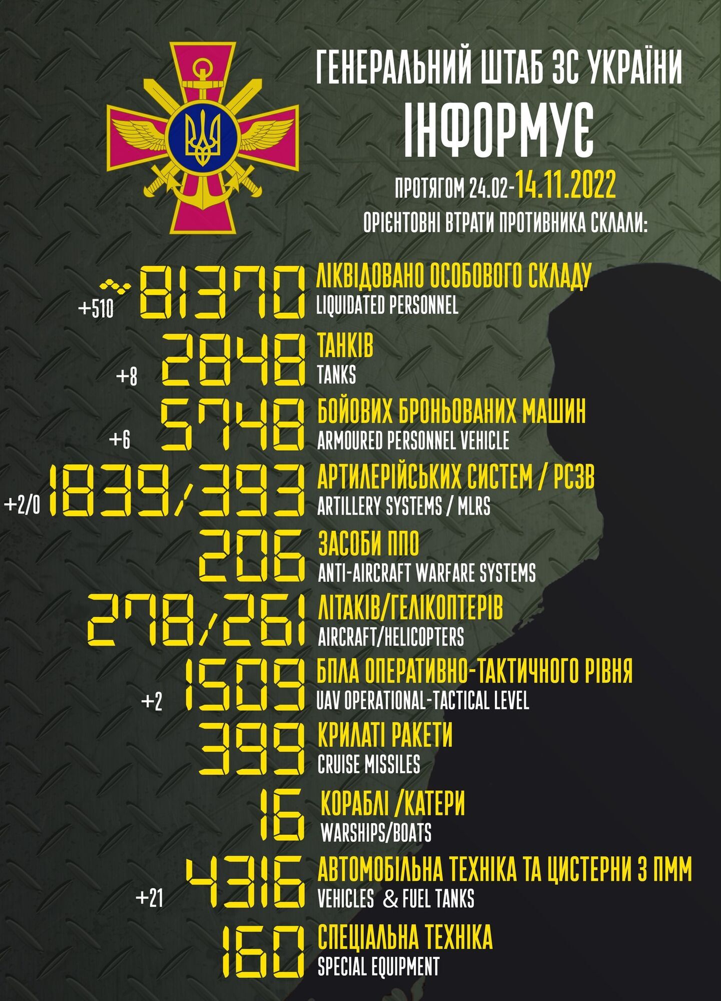 Потери РФ в войне против Украины превысили 81 тыс. человек: за сутки ВСУ ликвидировали 510 оккупантов