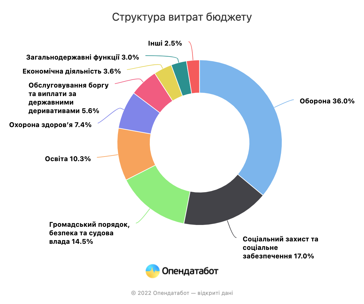 На что тратят средства госбюджета Украины