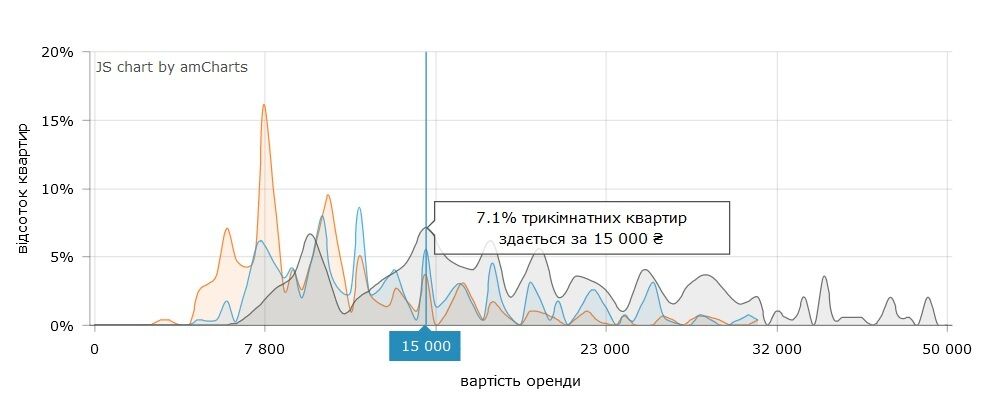Зняти трикімнатну квартиру в Києві найлегше за 15 000 грн