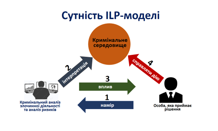 Что такое ILP-модель и почему именно она была взята за основу реформирования правоохранительного сектора?
