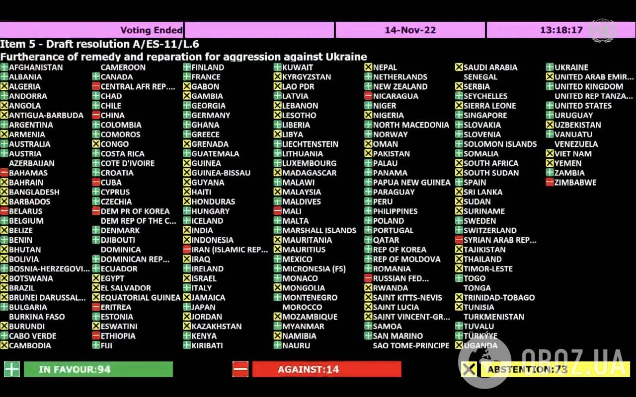 Голосование ООН за антироссийскую резолюцию