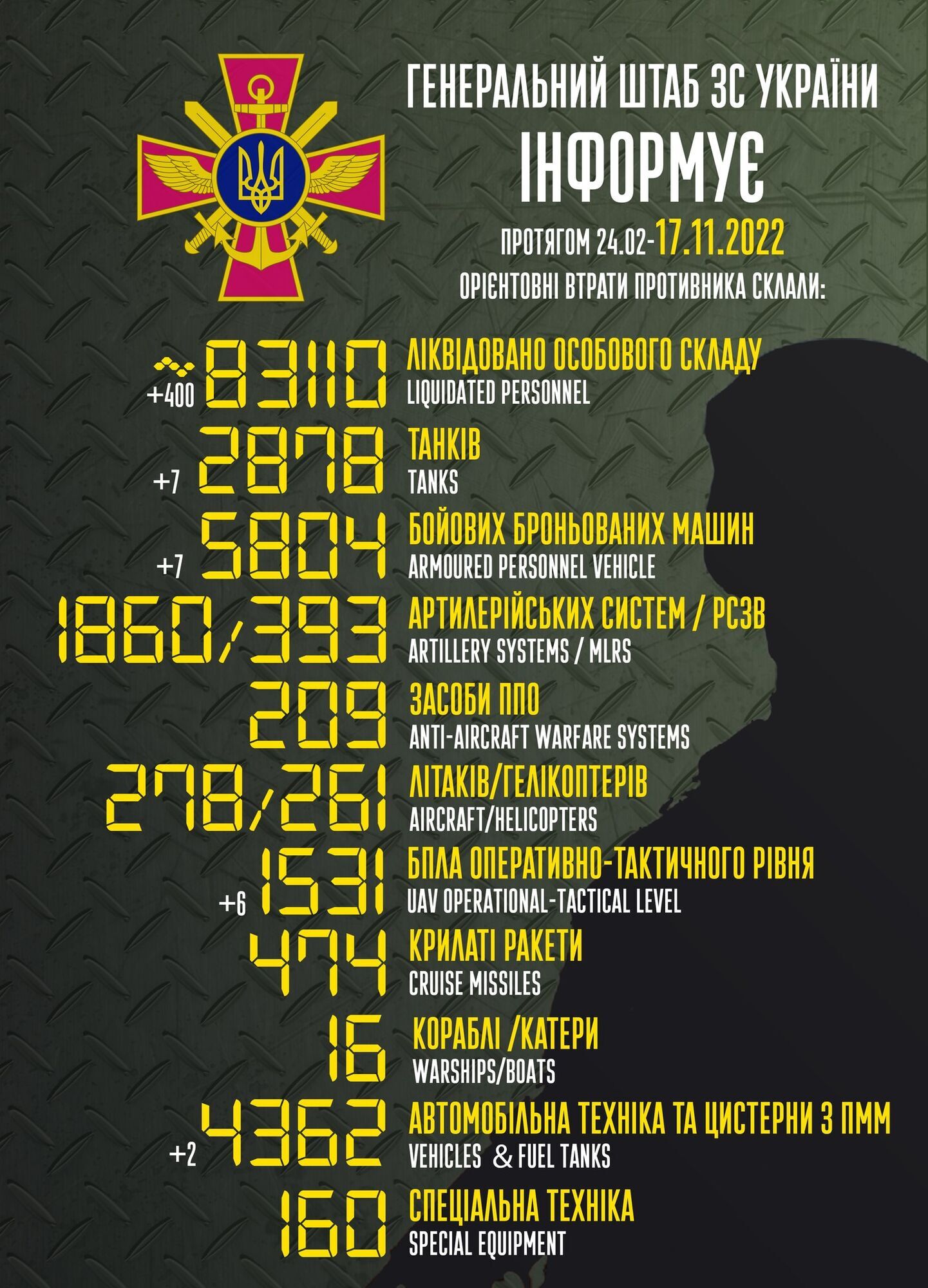 Втрати РФ у війні проти України перевищили 83 тис. осіб, за добу знищено 400 окупантів – Генштаб