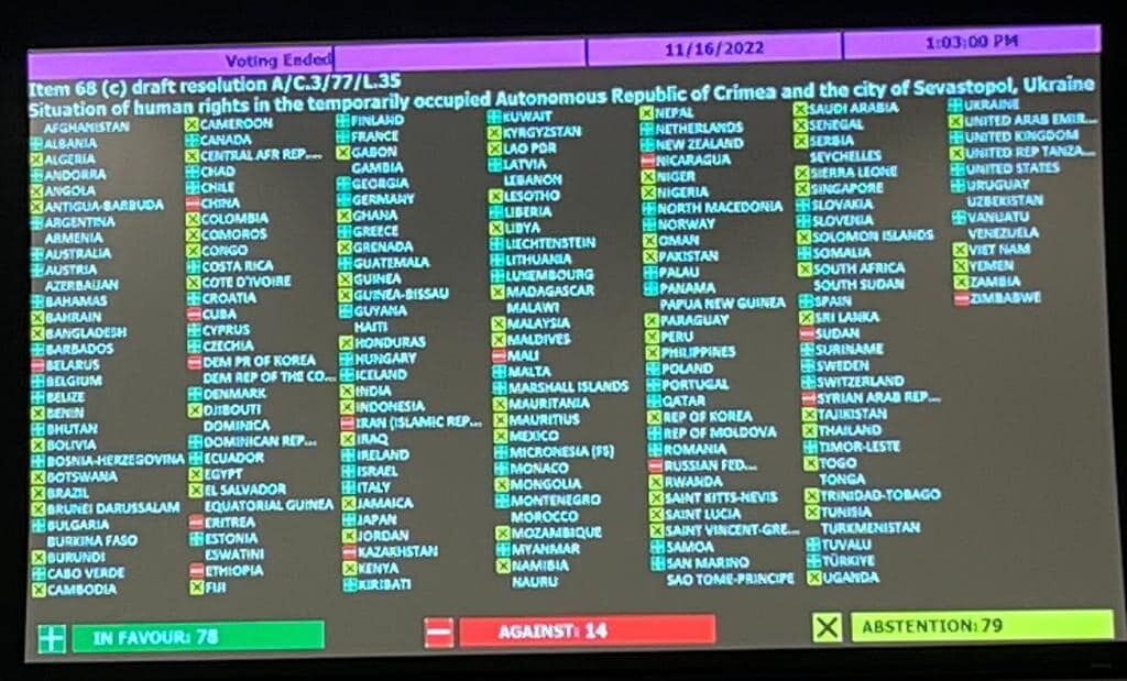 Россия потеряла 14 голосов союзников: Генассамблея ООН приняла новую резолюцию о правах человека в оккупированном Крыму