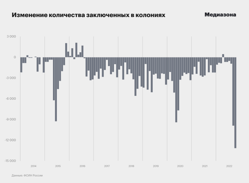 Число зэков в российских тюрьмах уменьшилось на 23 тысячи человек и достигло уровня 2010 года – росСМИ
