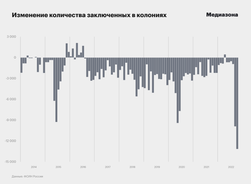 Кількість зеків у російських тюрмах зменшилася на 23 тисячі осіб і досягла рівня 2010 року – росЗМІ