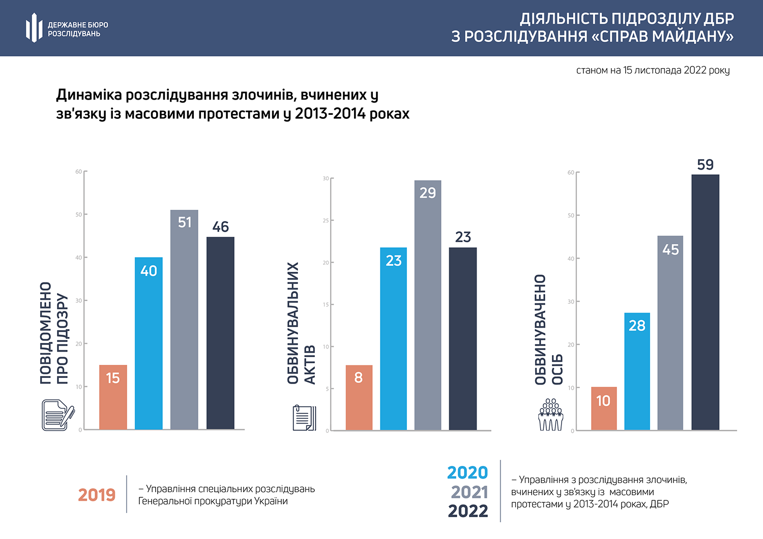 Динаміка розслідування злочинів