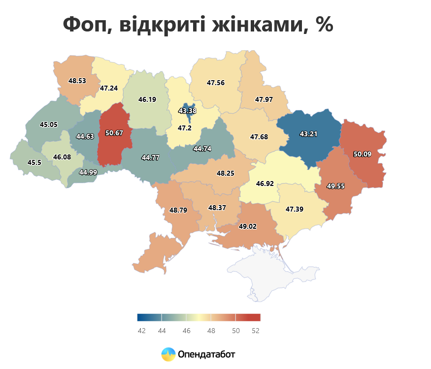 Майже половину відкритих в Україні під час війни "ФОПів" зареєстрували жінки