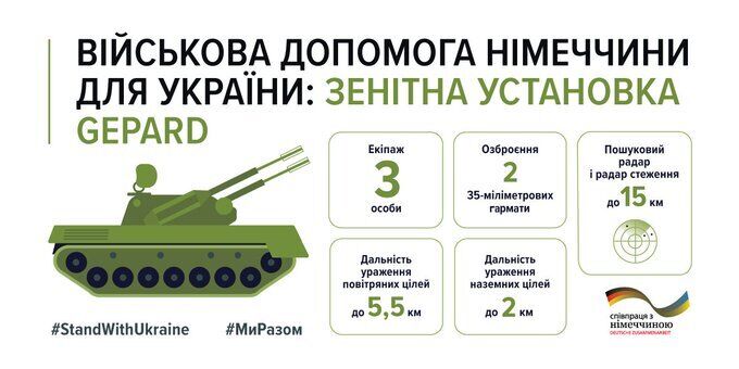 В Германии рассказали, сколько САУ Gepard поставили Украине