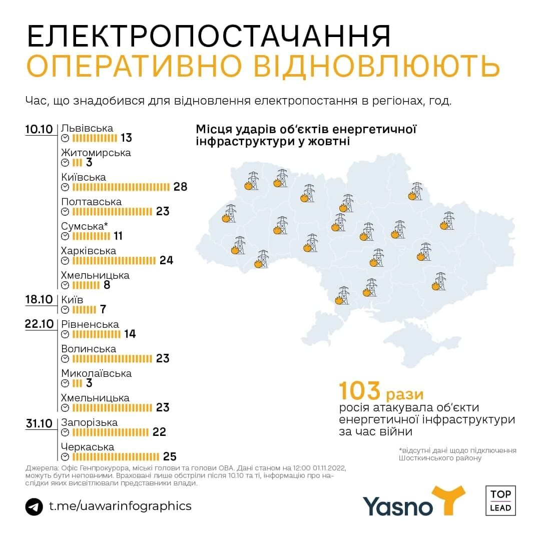 Сколько восстанавливали энергоснабжение после обстрелов