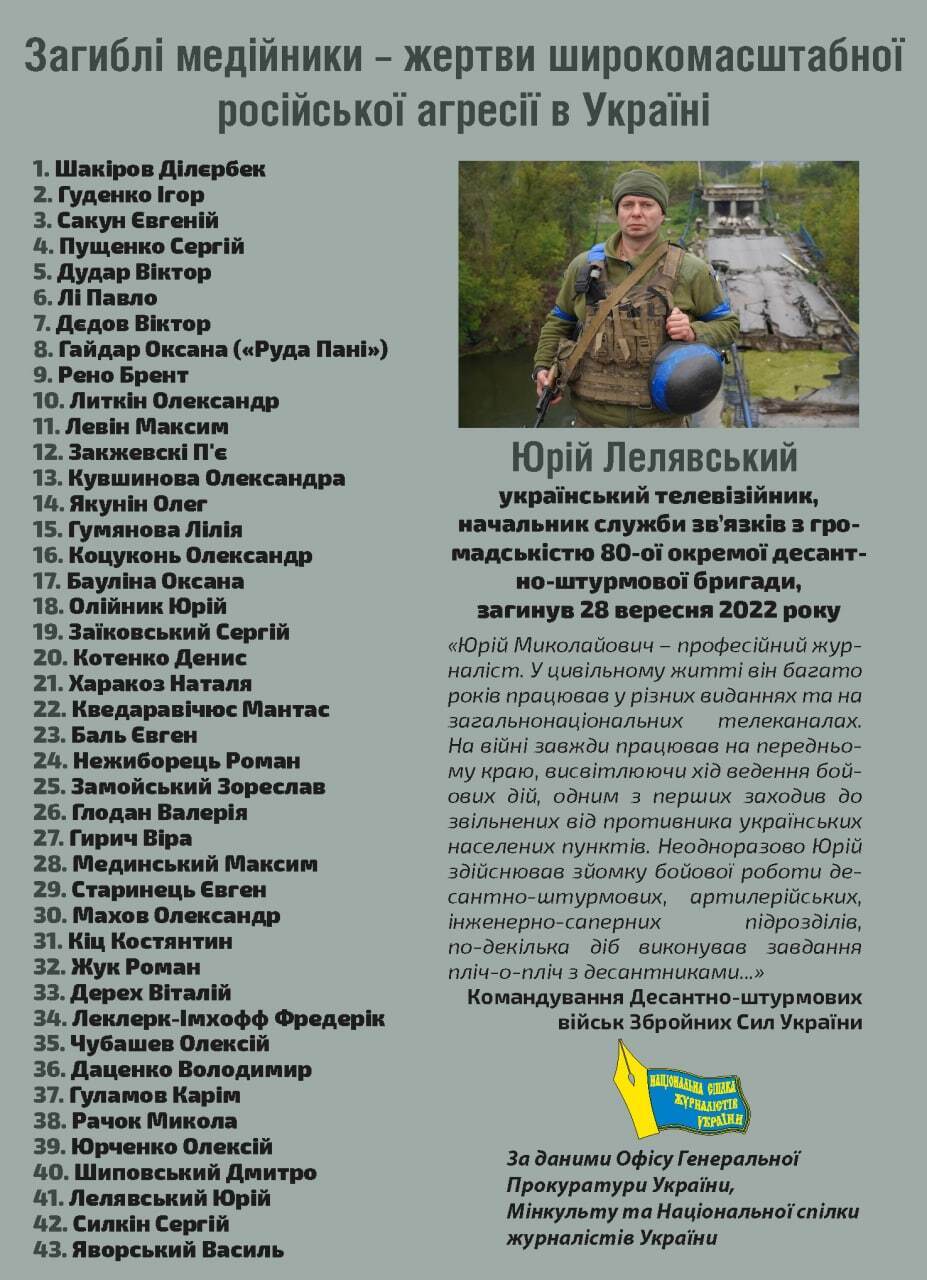 З 24 лютого внаслідок агресії РФ в Україні загинуло 43 медійника – НСЖУ