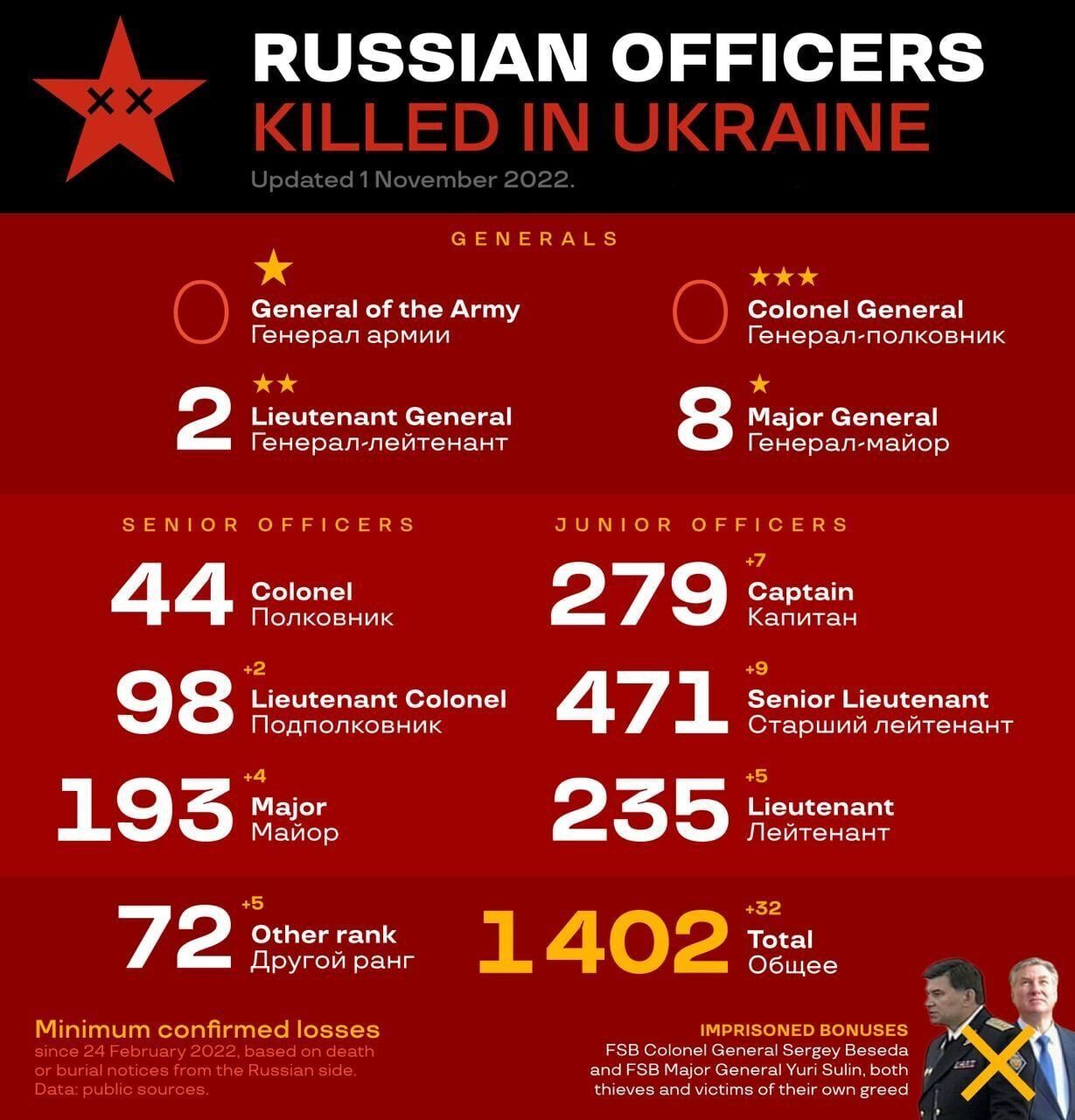 Два генерал-лейтенанти і вісім генерал-майорів: в Україні вже ''денацифікували'' 1402 російських офіцерів. Інфографіка