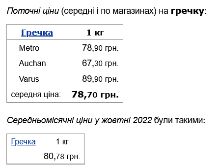 Гречка в Украине подешевела