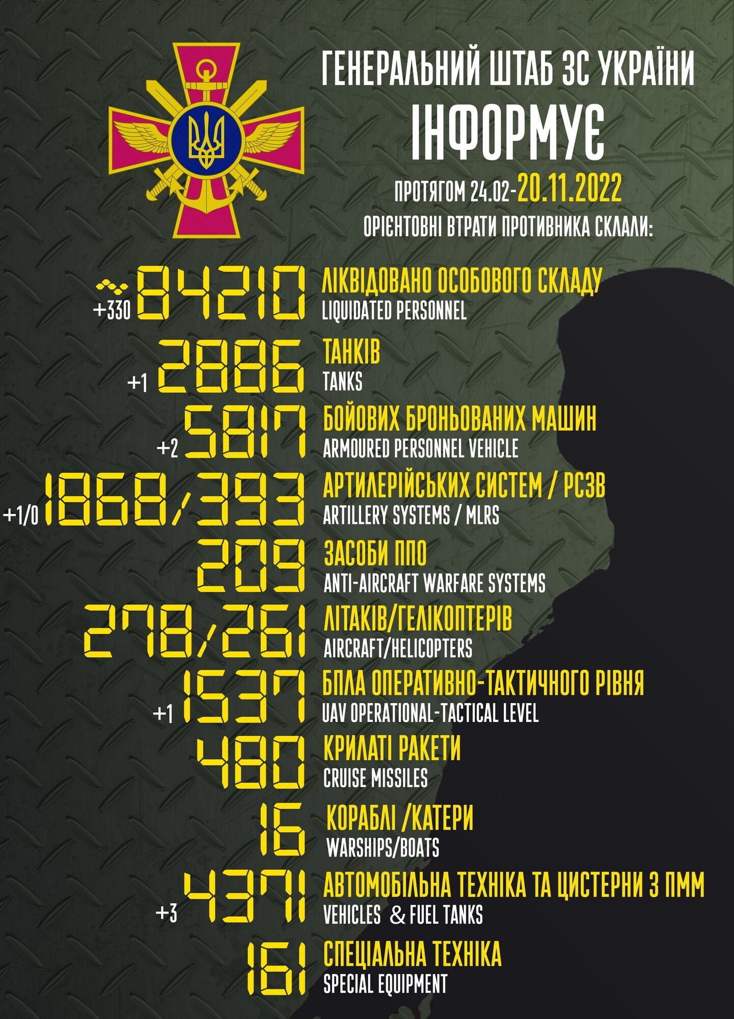 Втрати армії РФ в Україні перевищили 84 тис. осіб: дані Генштабу