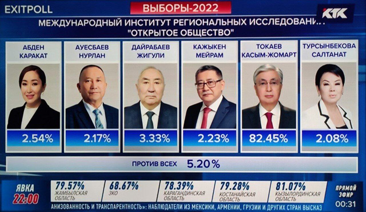 У Казахстані пройшли президентські вибори: Токаєв став беззаперечним лідером
