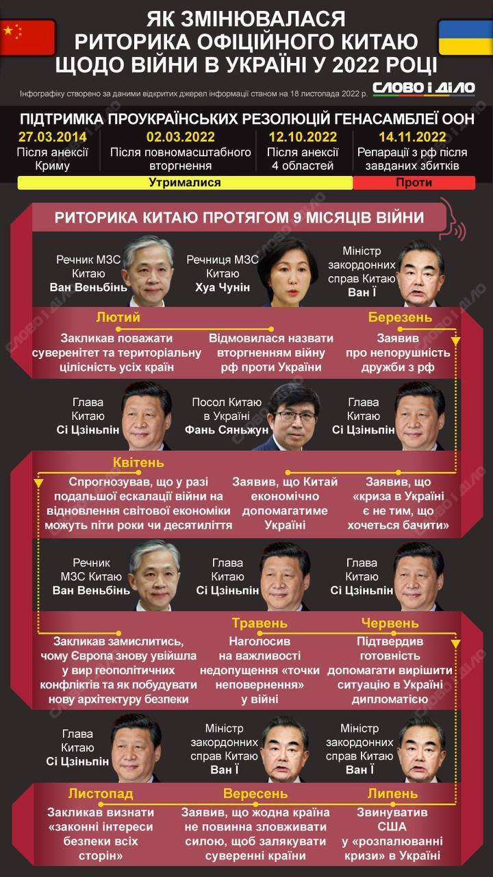 Спершу називали ''кризою'': як змінилася риторика Китаю щодо війни в Україні. Інфографіка