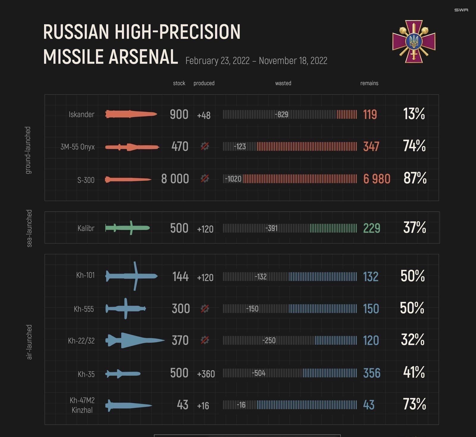 Резніков показав, скільки ракет залишилося в Росії. Інфографіка 