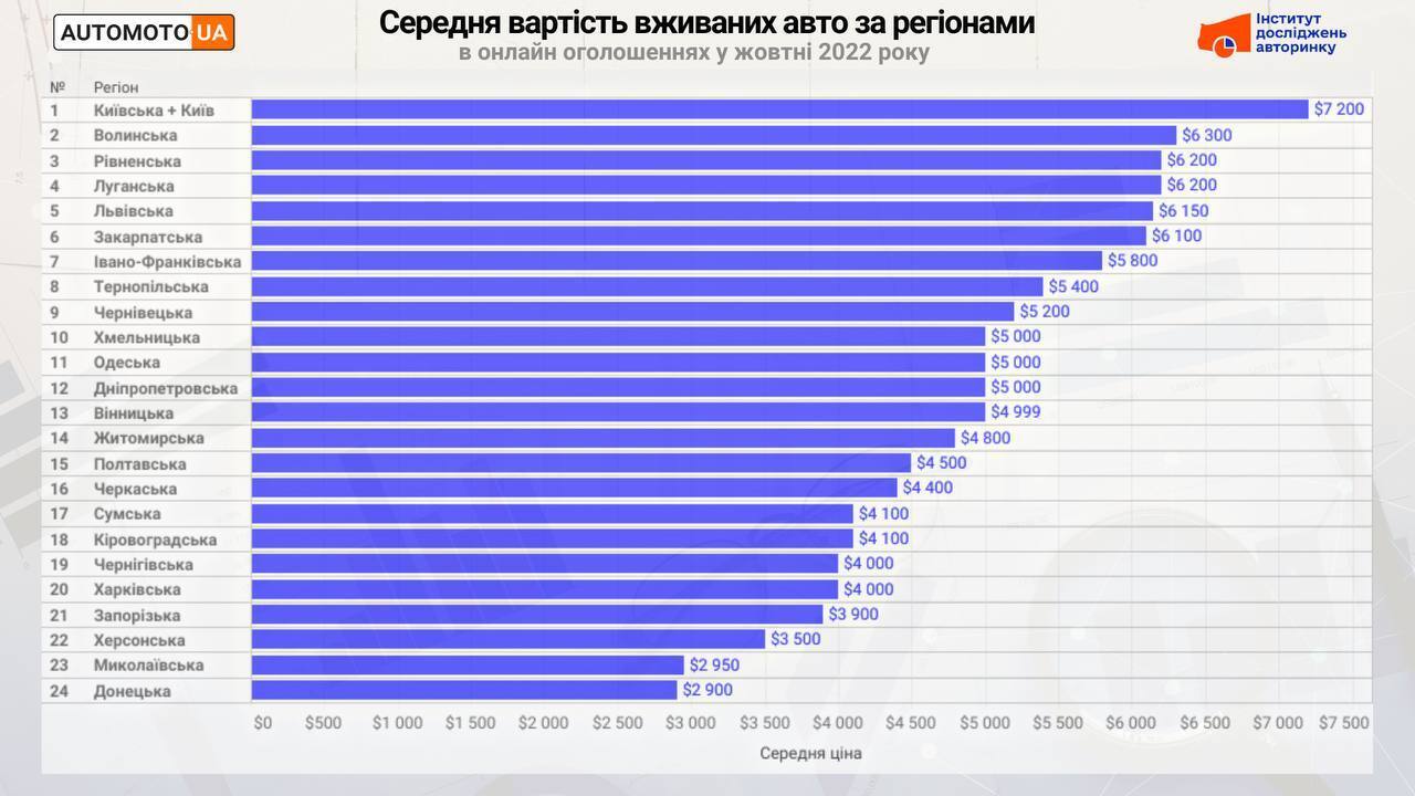 Сколько стоят подержанные авто в Украине