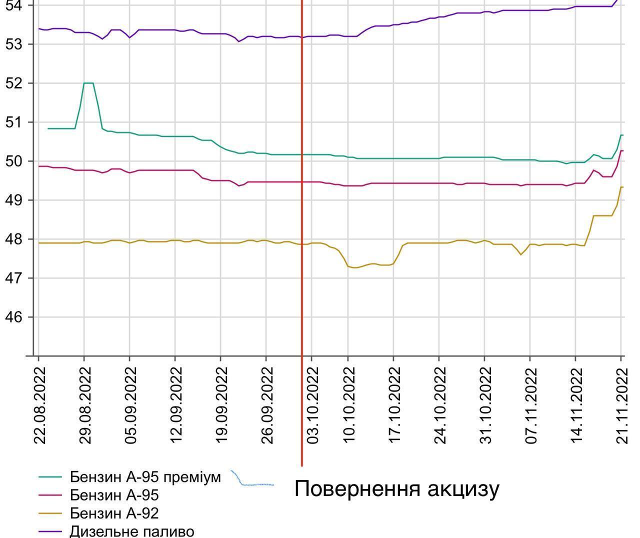 Цены на автомобильное топливо в Украине