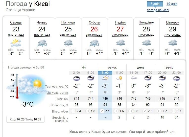 Без существенных осадков и до +2°С: подробный прогноз погоды в Киеве и области на 23 ноября