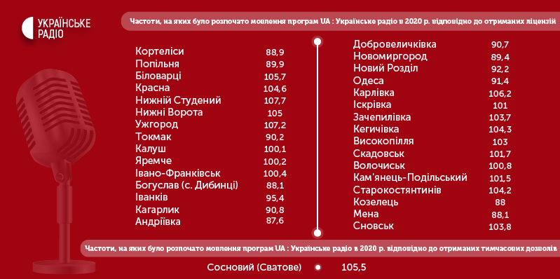 Список радіочастот Українського радіо в Україні