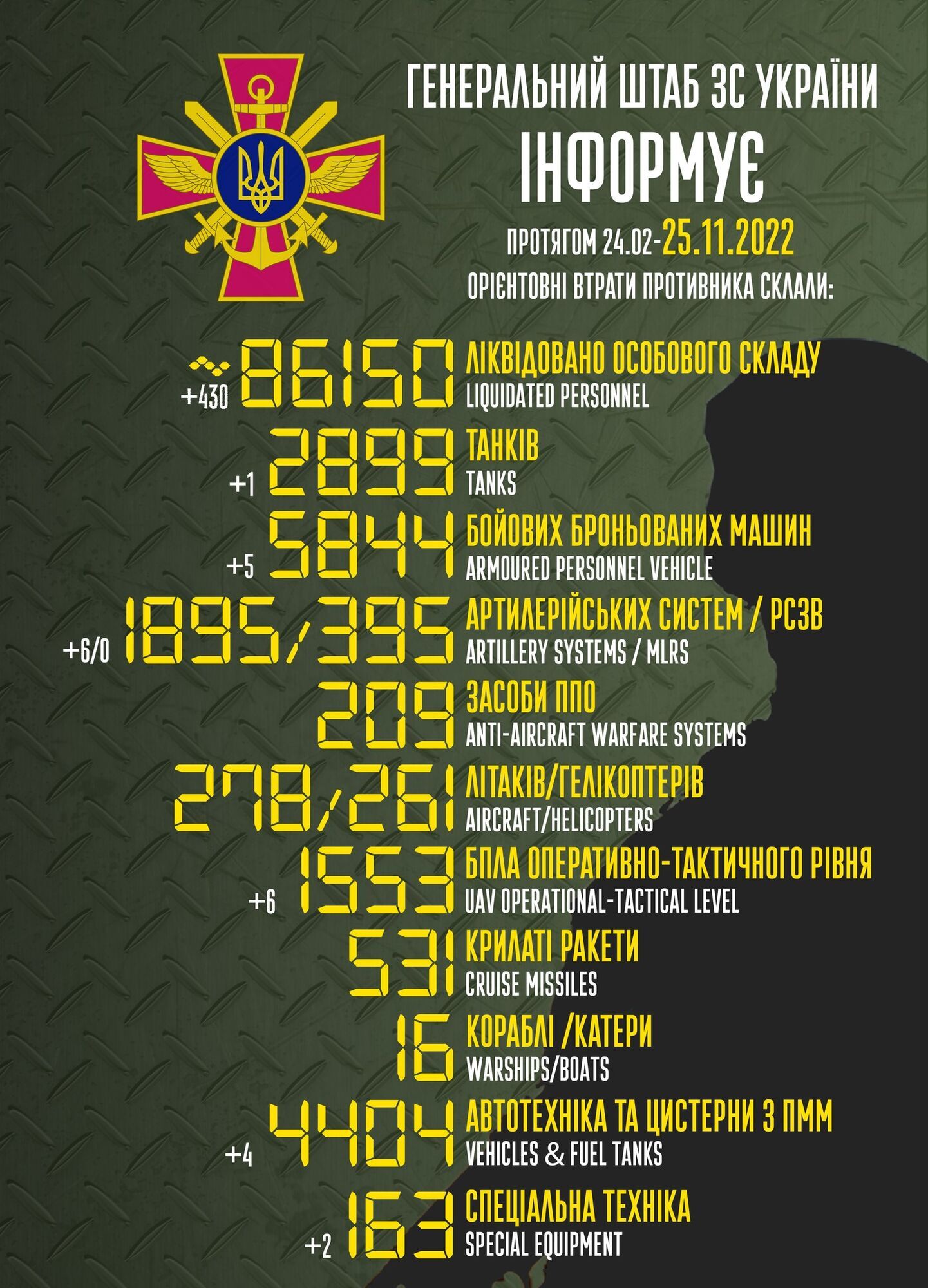 Потери РФ в войне против Украины превысили 86 тыс. человек, за сутки уничтожено шесть вражеских БПЛА