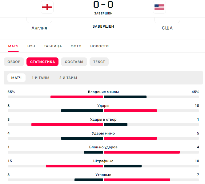 Матч Англія – США на ЧС-2022 завершився з несподіваним результатом