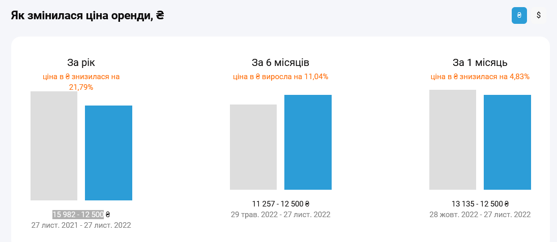 Як змінювалися ціни на оренду квартир у Києві