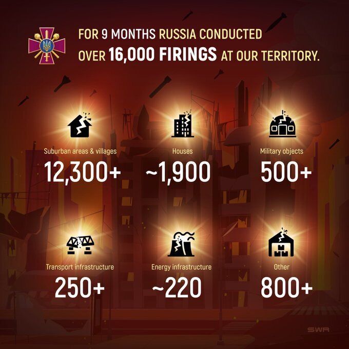 Росія завдала понад 16 тисяч ракетних ударів, 97% цілей були цивільними: Резніков розкрив статистику ракетного терору РФ