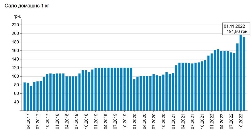 домашнее сало в Украине дорожало