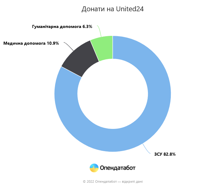 Больше всего украинцы донатят на отражение российской агрессии через платформу United24