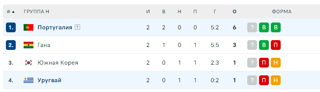 Португалія у матчі з "українським" інцидентом перемогла Уругвай і вийшла у плей-оф ЧС-2022
