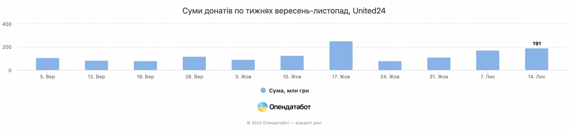 Украинцы после массированных ударов РФ по инфраструктуре увеличили донаты на ВСУ почти вдвое за месяц: озвучены цифры