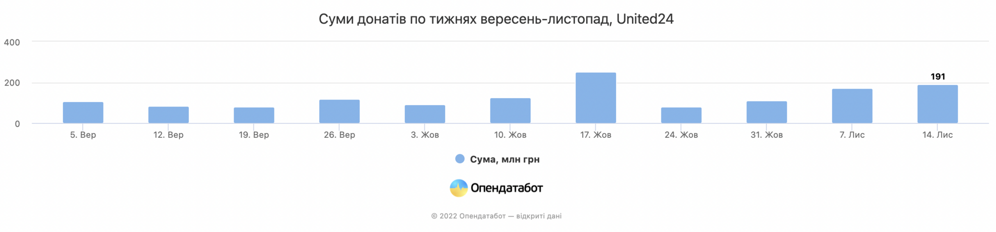 Українці після масованих ударів РФ по інфраструктурі збільшили донати на ЗСУ майже удвічі за місяць: озвучено цифри 