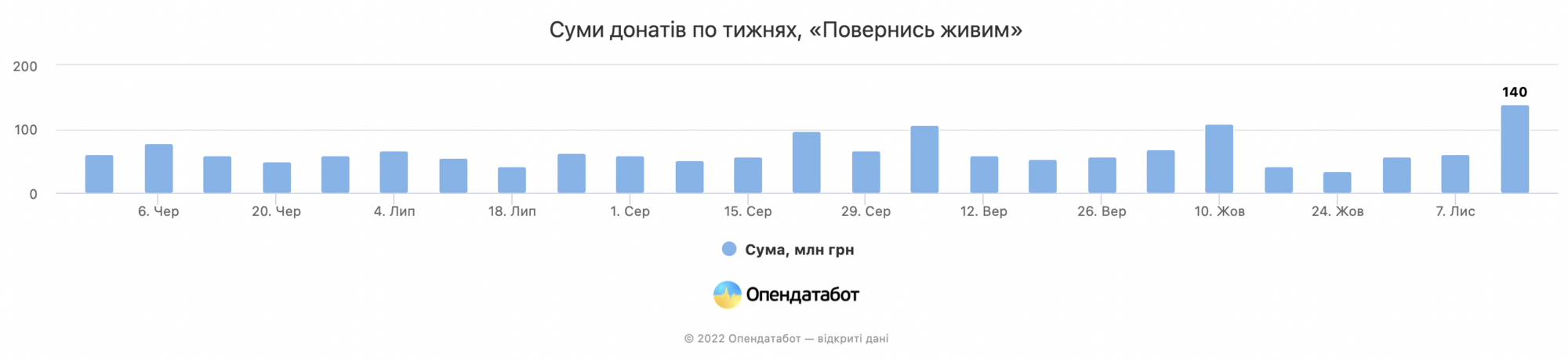 Українці після масованих ударів РФ по інфраструктурі збільшили донати на ЗСУ майже удвічі за місяць: озвучено цифри 
