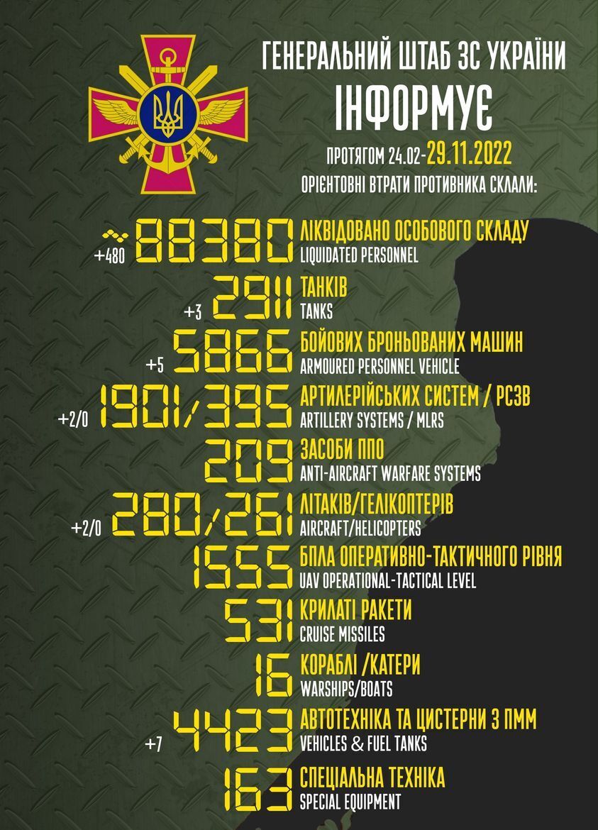 Втрати РФ у війні перевищили 88 тисяч окупантів: знищено техніку і літаки ворога 