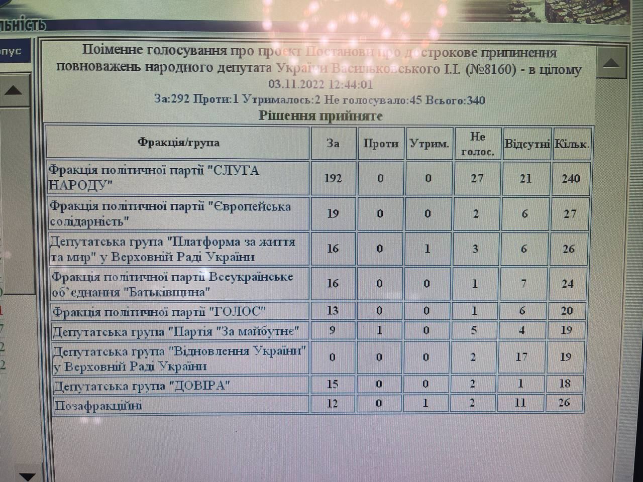 Вадима Рабиновича та Ігоря Васильковського позбавили депутатських мандатів: результати голосування 