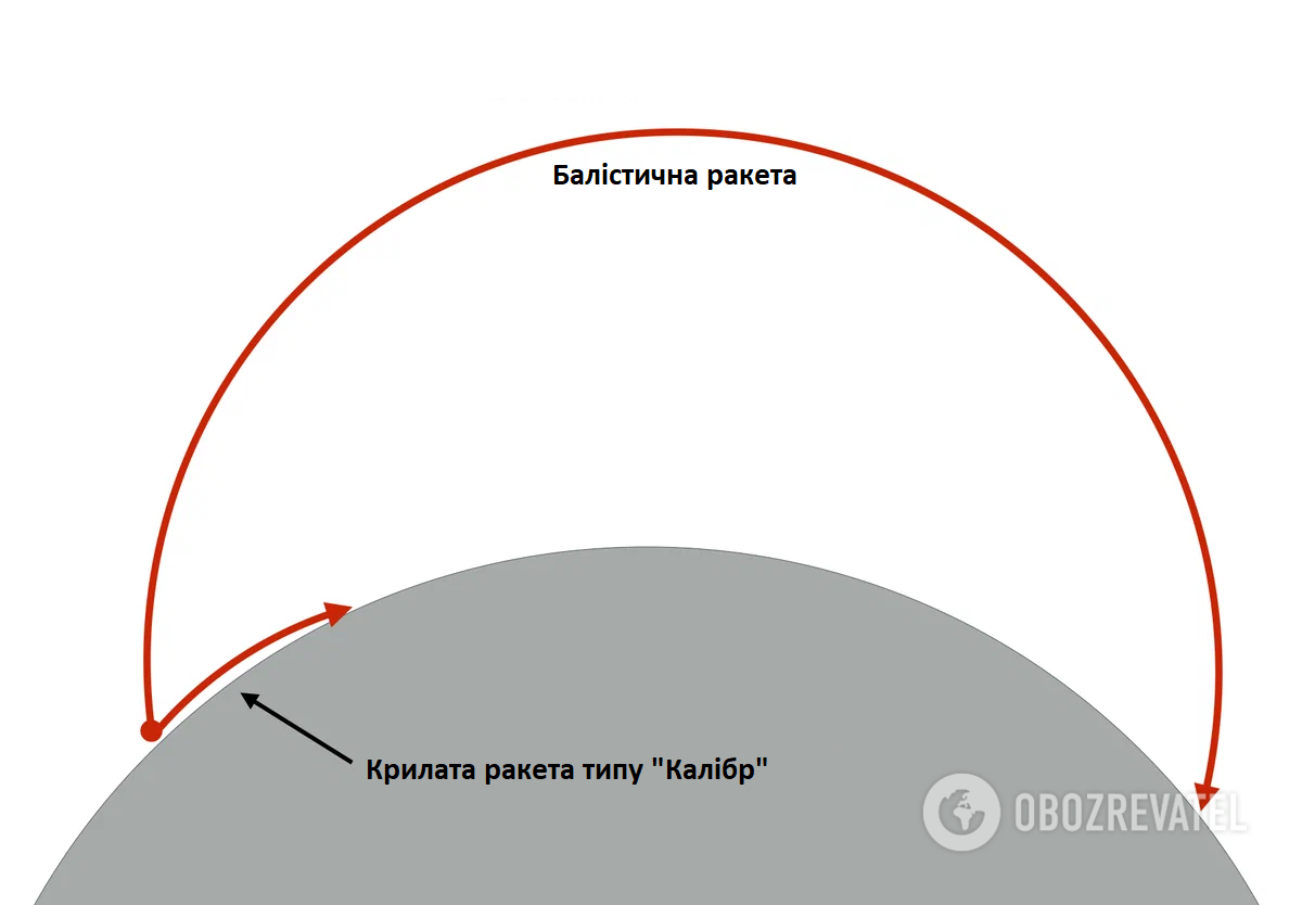 Сравнение траекторий полета баллистических и крылатых ракет