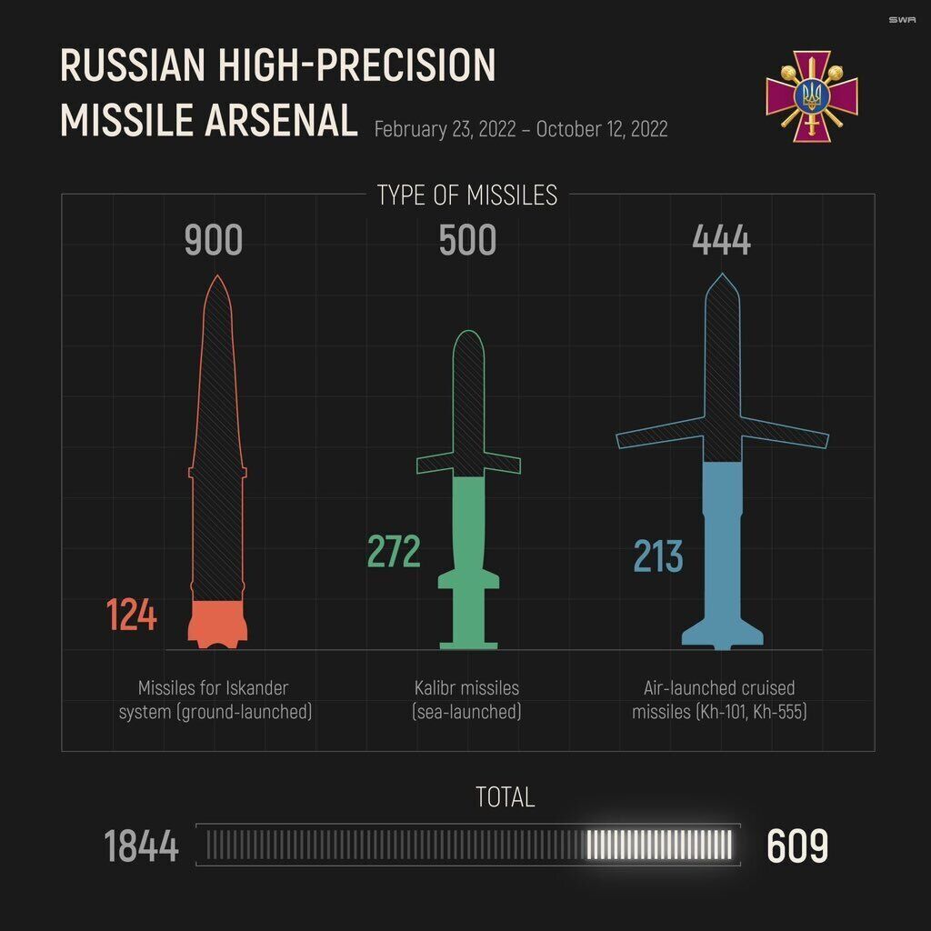 Залишок ракет у Росії станом на 12 жовтня 2022 року