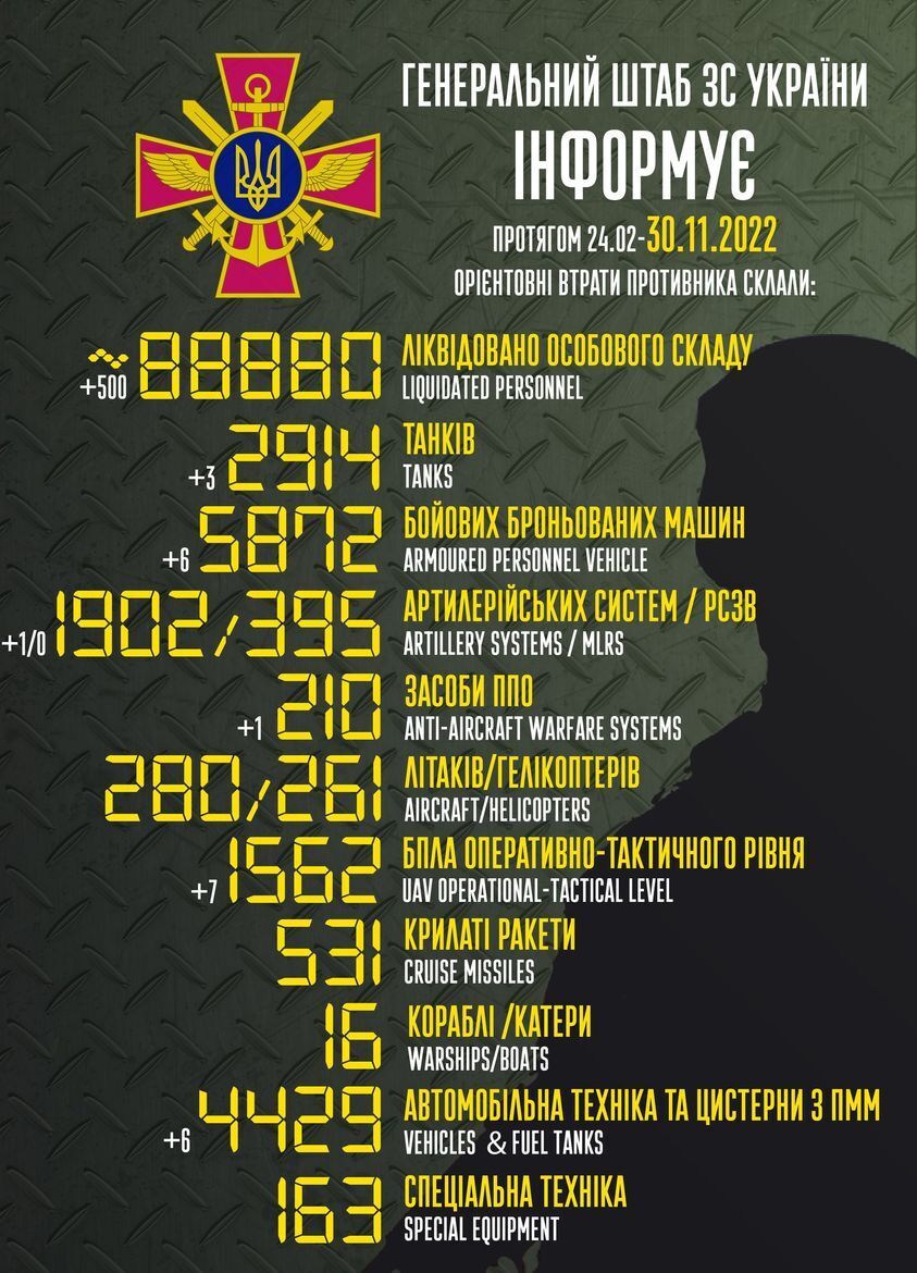 Війська РФ втратили ще 500 окупантів та 7 БПЛА: дані Генштабу