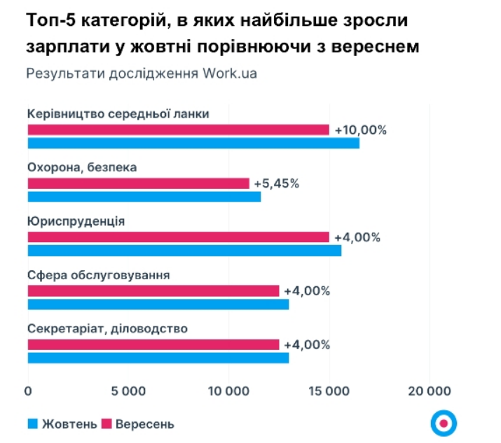 У кого у жовтні найбільше зросла зарплата