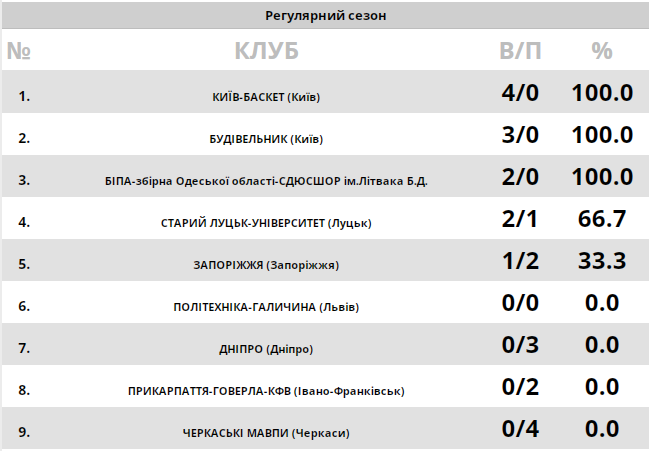 Победа "Киев-Баскет" на последней секунде, успех "Будивельника. Результаты Суперлиги Parimatch 5 ноября