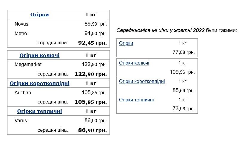 В Україні зросли ціни на огірки