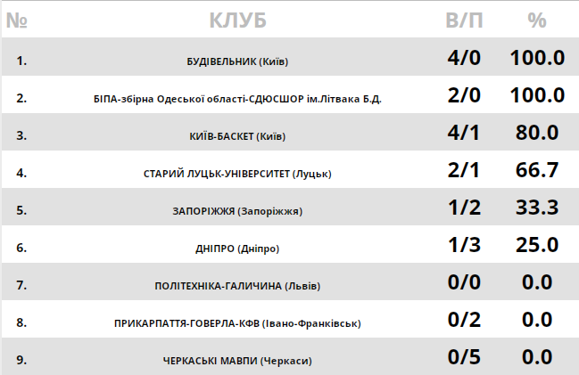 Первая победа "Днепра", первое поражение "Киев-Баскета". Результаты Суперлиги Parimatch 6 ноября