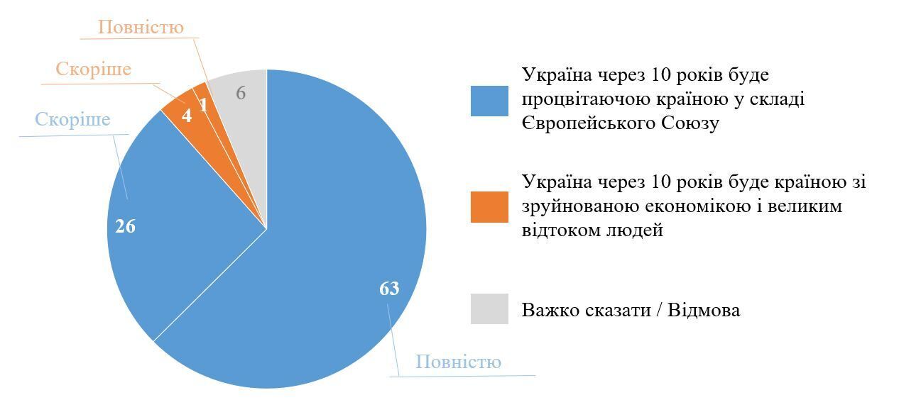 Результати соцопитування КМІС