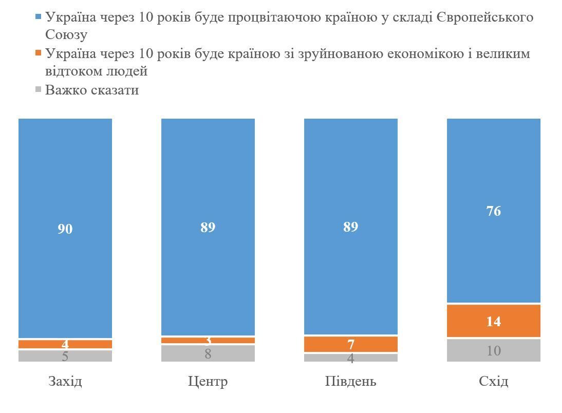 Результати опитування у регіональному вимірі