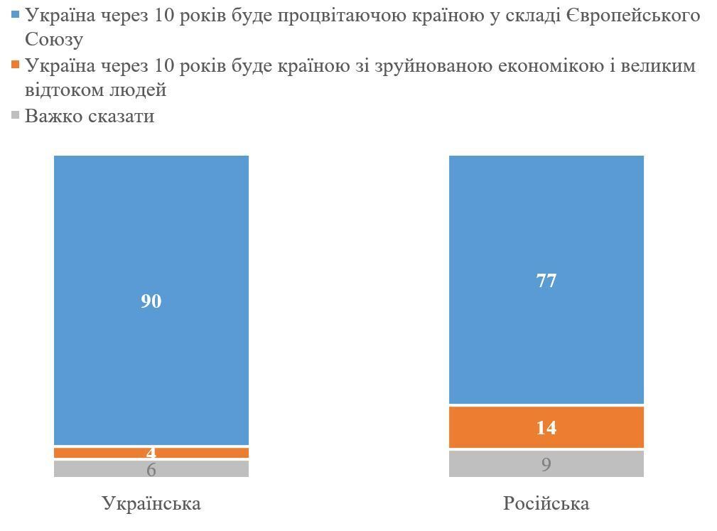 Результати опитування громадян, які обрали українську чи російську мову для опитування