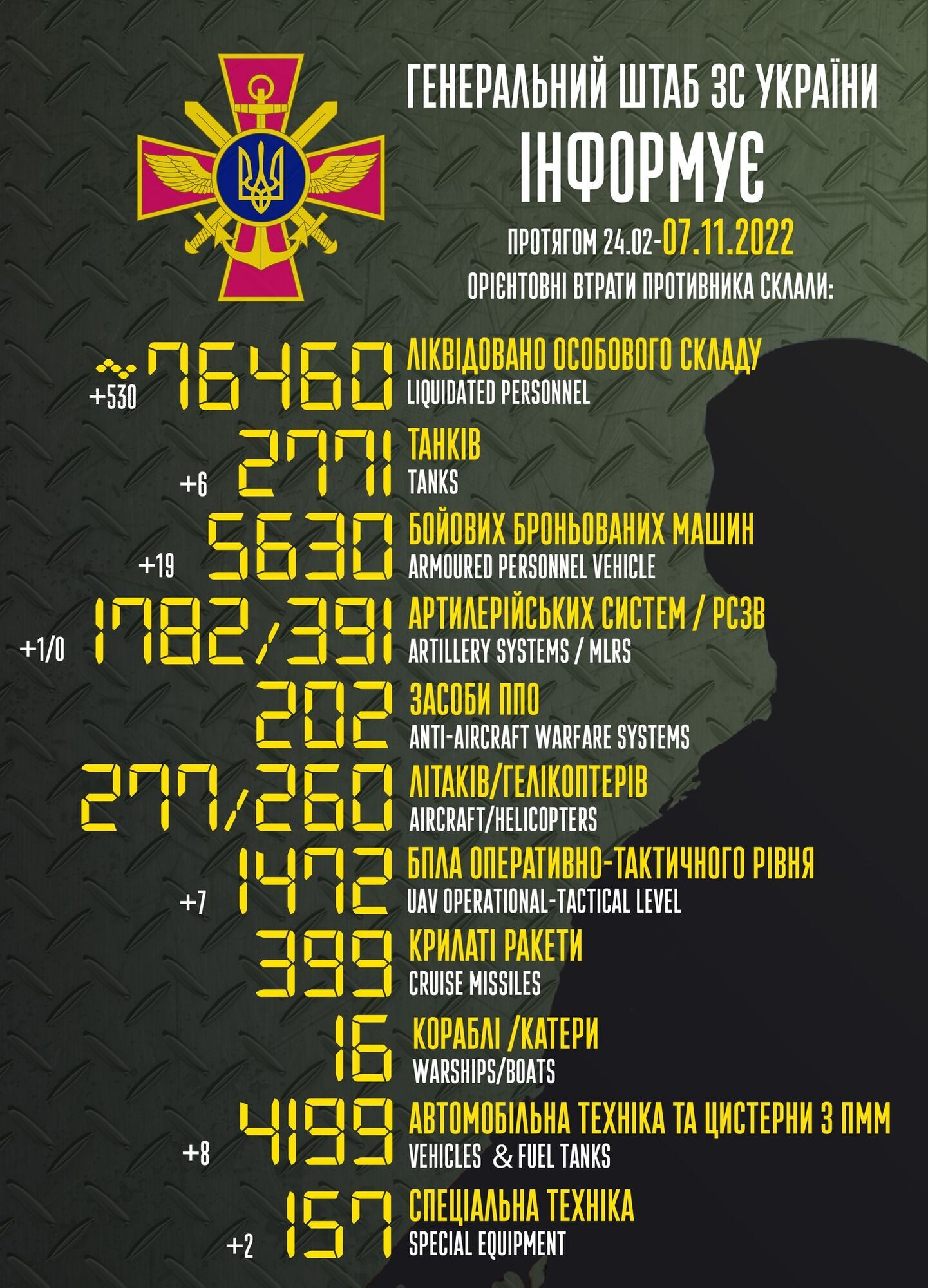 Втрати РФ у війні проти України перевищили 76 тис. осіб: за добу ліквідовано 530 окупантів