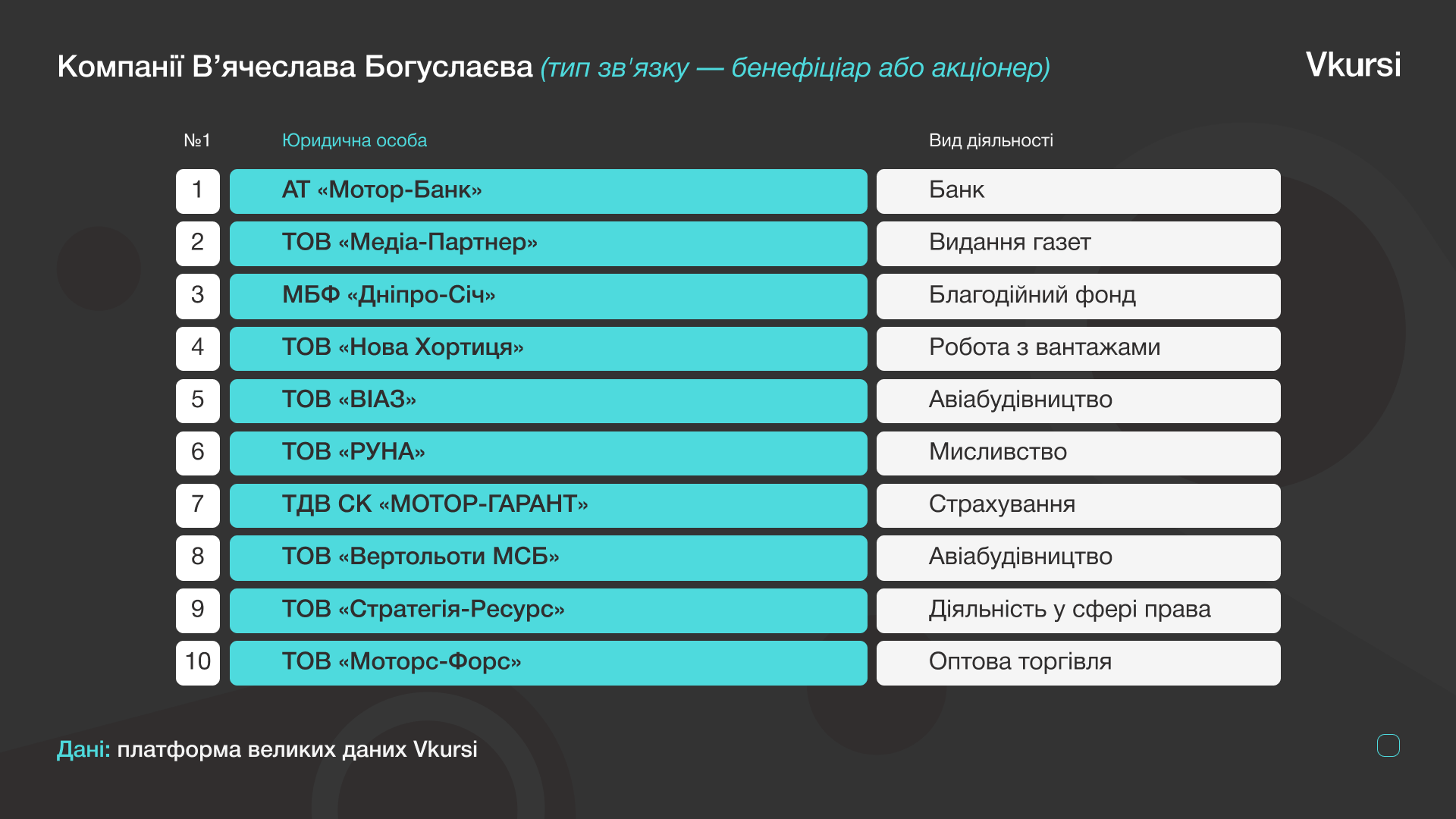 До групи компаній Богуслаєва входить 15 компаній