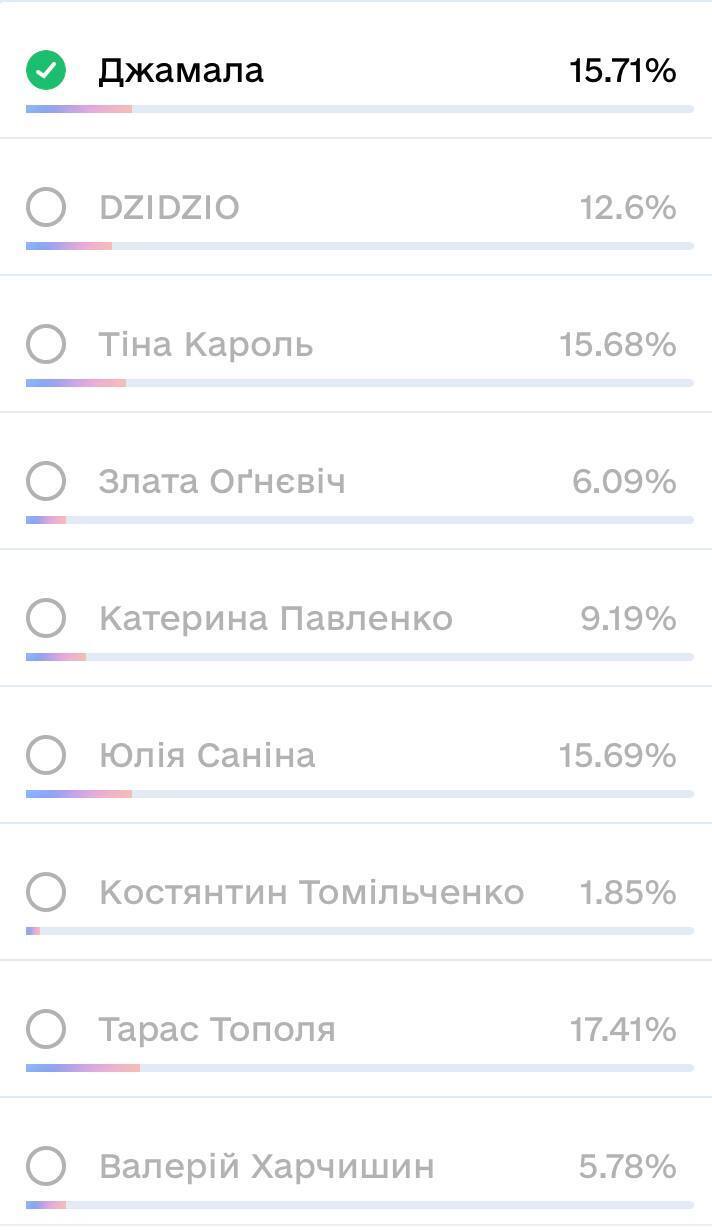 Голосування за журі Нацвідбору закінчилося: хто вибився в лідери